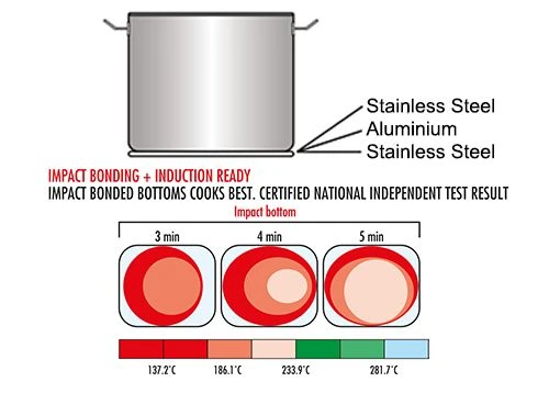 Bratentopf - Ø 360 Mm - Höhe 170 Mm | Gartopf | Kochtopf | Edelstahltopf | Fleischtopf 7 Bratentopf - Ø 360 Mm - Höhe 170 Mm | Gartopf | Kochtopf | Edelstahltopf | Fleischtopf – Bild 5
